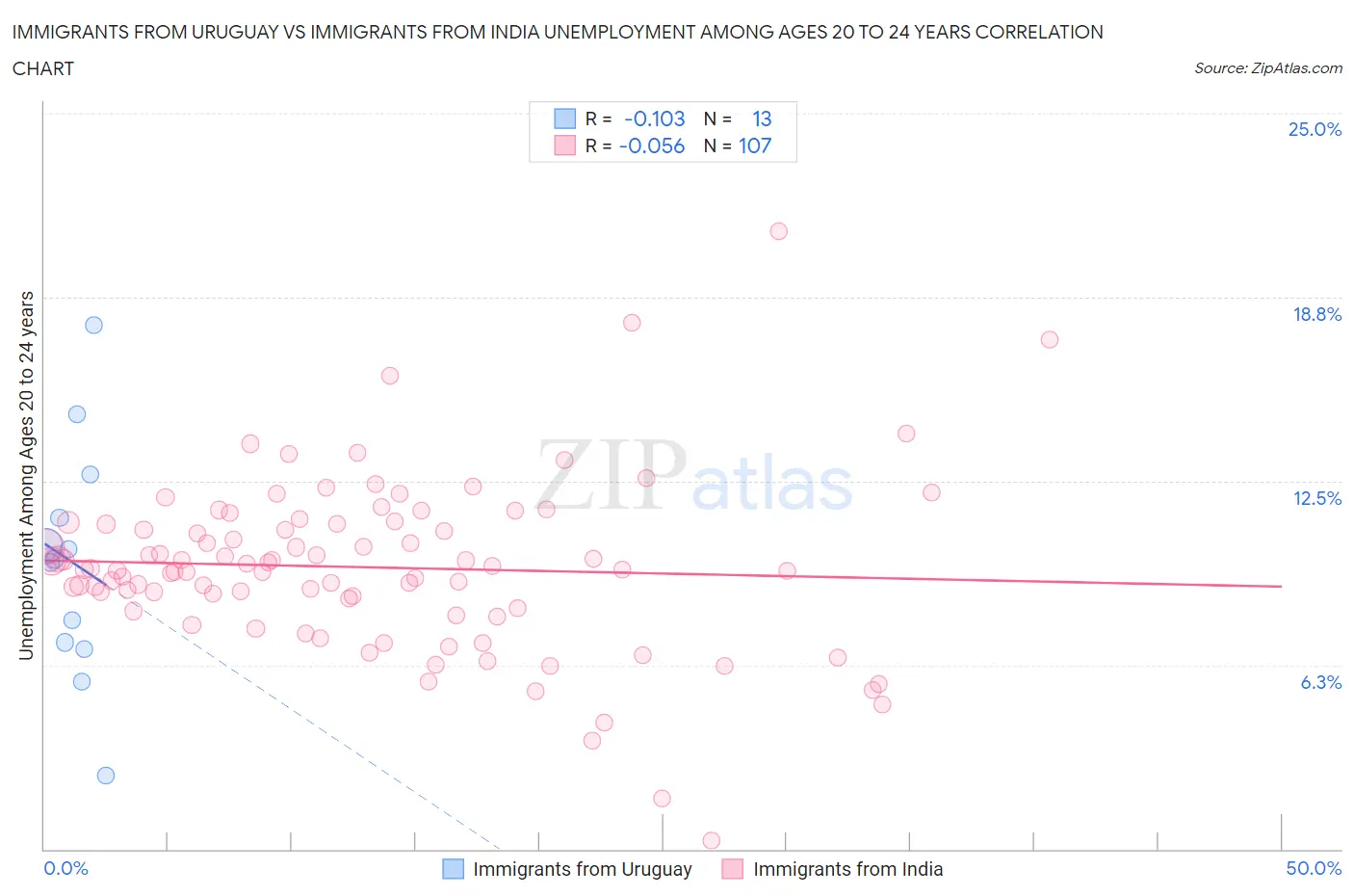 Immigrants from Uruguay vs Immigrants from India Unemployment Among Ages 20 to 24 years