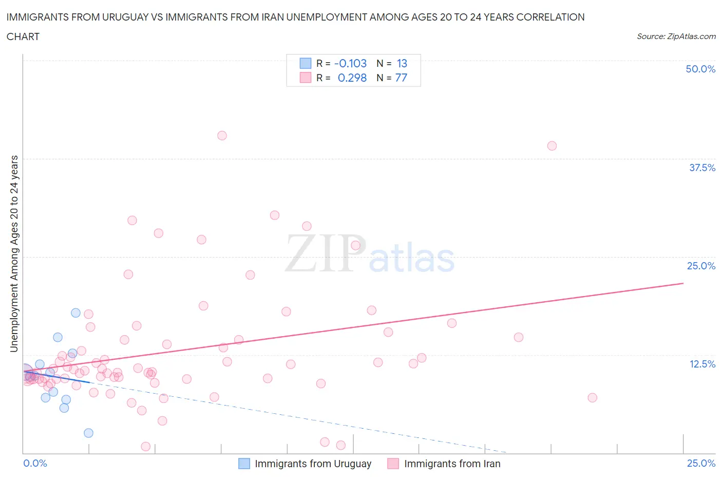 Immigrants from Uruguay vs Immigrants from Iran Unemployment Among Ages 20 to 24 years