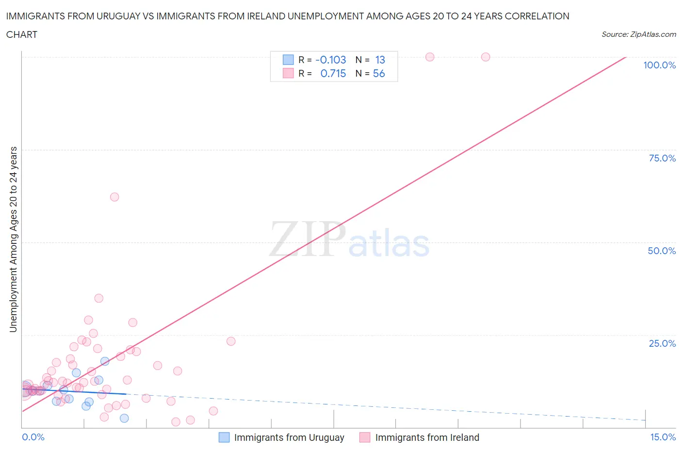 Immigrants from Uruguay vs Immigrants from Ireland Unemployment Among Ages 20 to 24 years