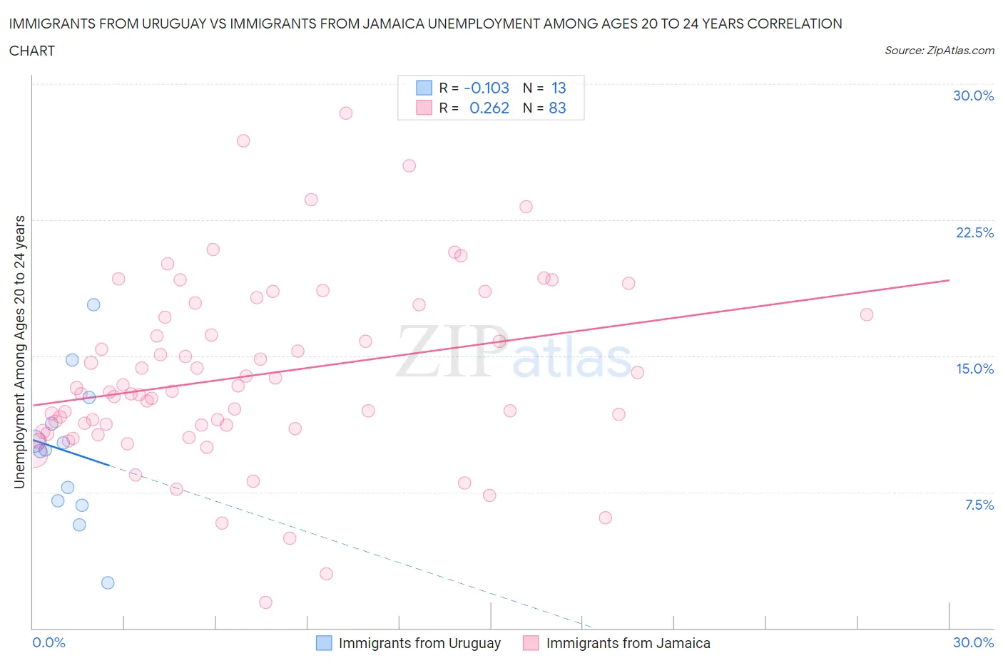 Immigrants from Uruguay vs Immigrants from Jamaica Unemployment Among Ages 20 to 24 years