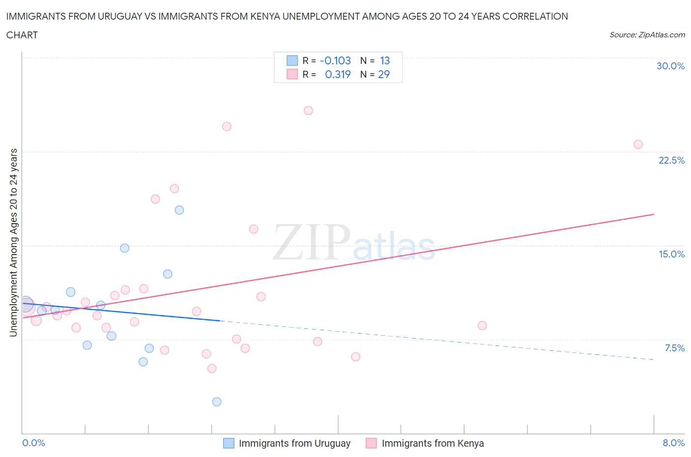 Immigrants from Uruguay vs Immigrants from Kenya Unemployment Among Ages 20 to 24 years