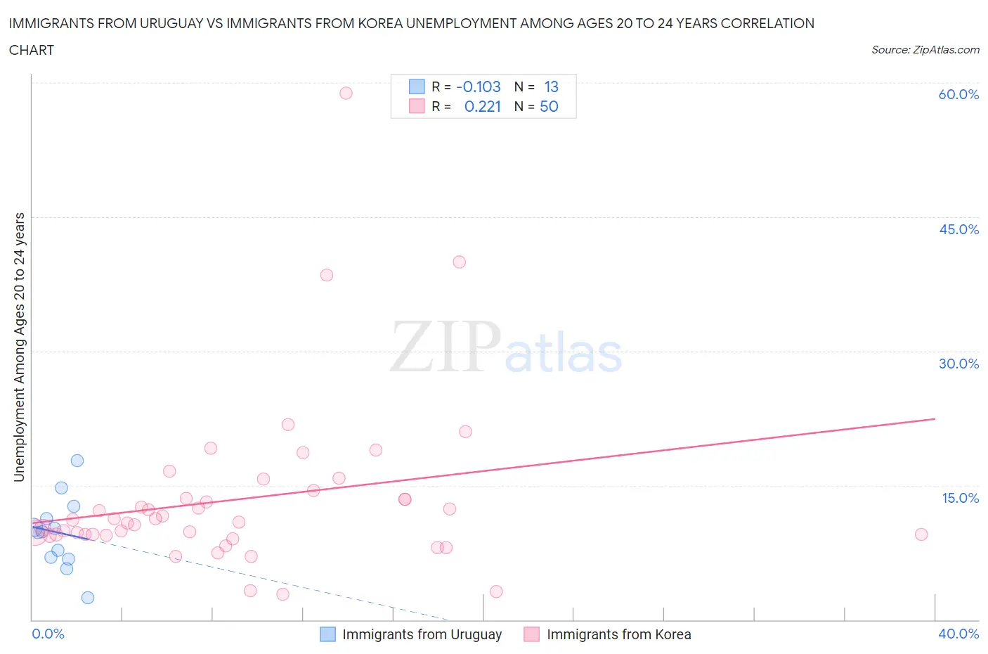 Immigrants from Uruguay vs Immigrants from Korea Unemployment Among Ages 20 to 24 years
