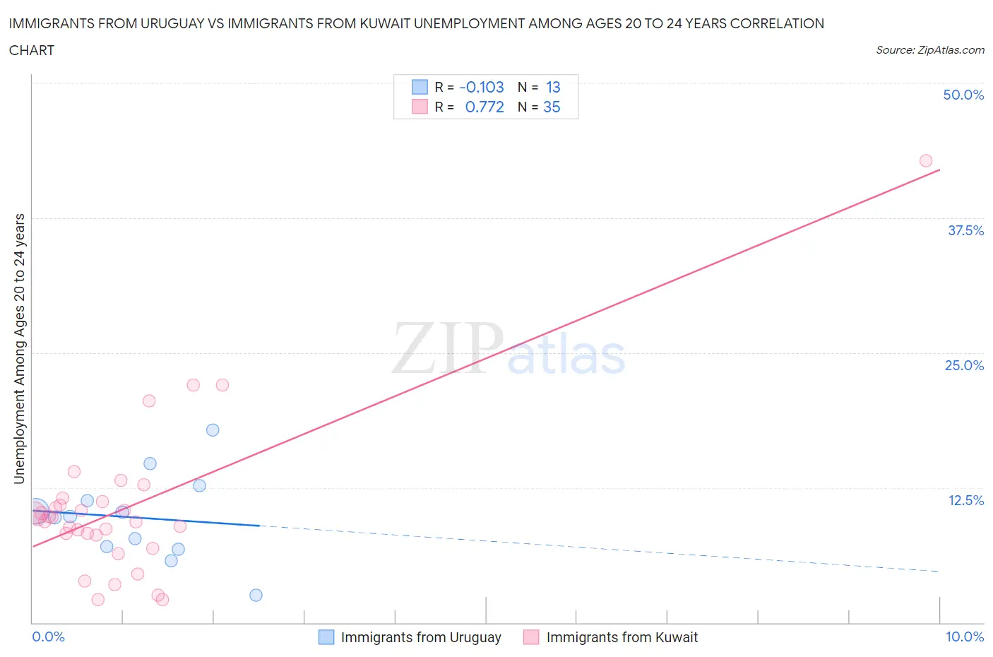 Immigrants from Uruguay vs Immigrants from Kuwait Unemployment Among Ages 20 to 24 years
