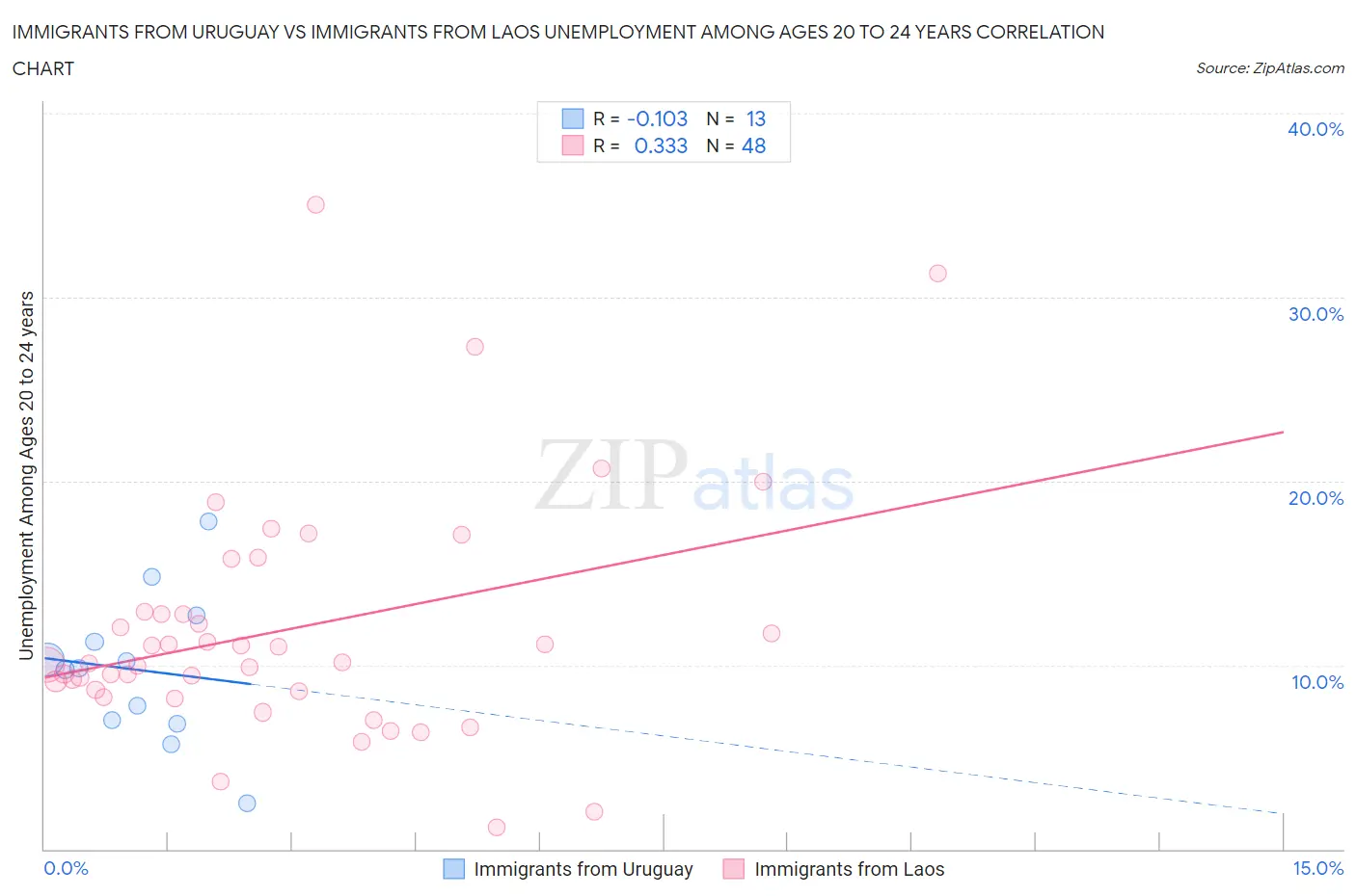 Immigrants from Uruguay vs Immigrants from Laos Unemployment Among Ages 20 to 24 years