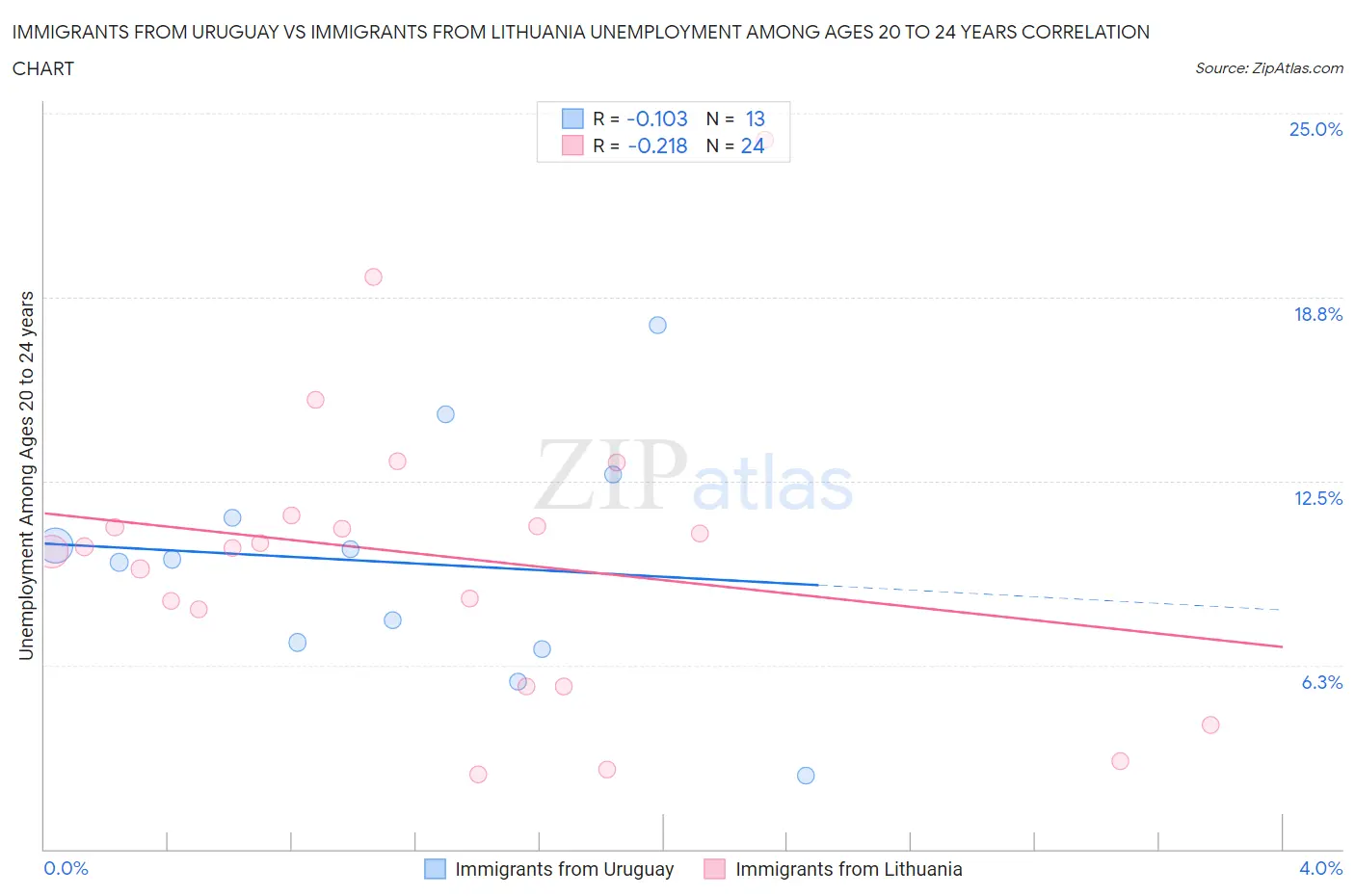 Immigrants from Uruguay vs Immigrants from Lithuania Unemployment Among Ages 20 to 24 years