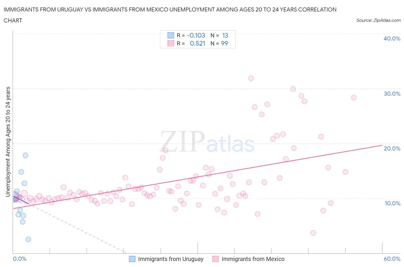 Immigrants from Uruguay vs Immigrants from Mexico Unemployment Among Ages 20 to 24 years