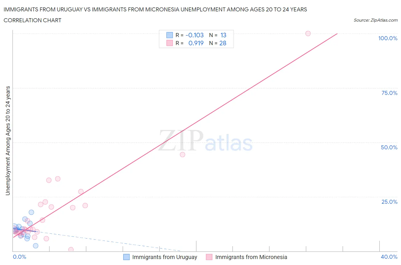 Immigrants from Uruguay vs Immigrants from Micronesia Unemployment Among Ages 20 to 24 years