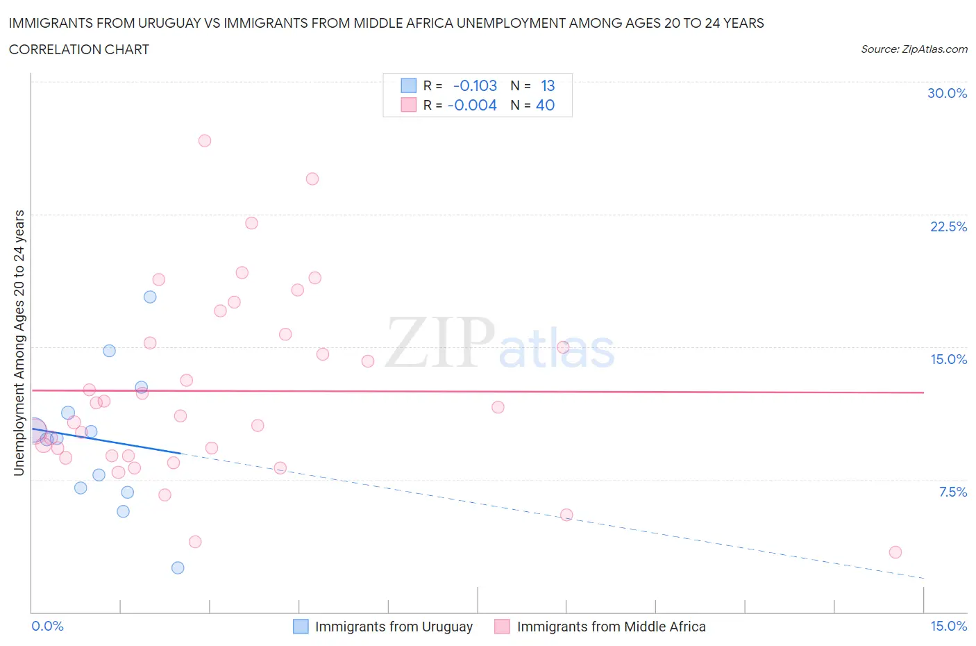 Immigrants from Uruguay vs Immigrants from Middle Africa Unemployment Among Ages 20 to 24 years