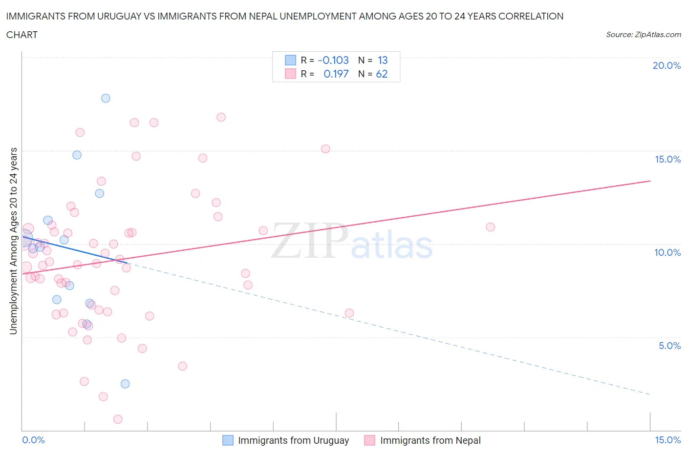 Immigrants from Uruguay vs Immigrants from Nepal Unemployment Among Ages 20 to 24 years