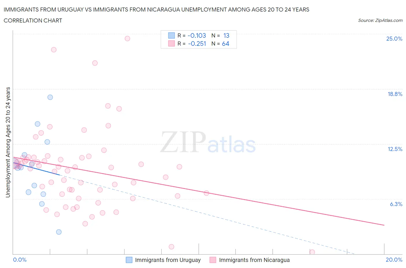 Immigrants from Uruguay vs Immigrants from Nicaragua Unemployment Among Ages 20 to 24 years