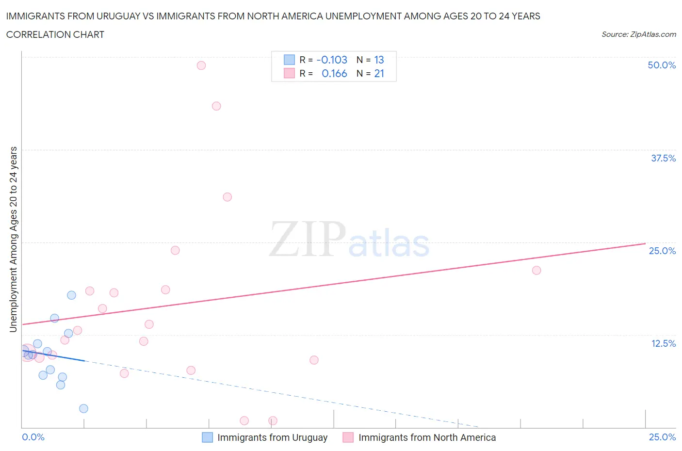 Immigrants from Uruguay vs Immigrants from North America Unemployment Among Ages 20 to 24 years
