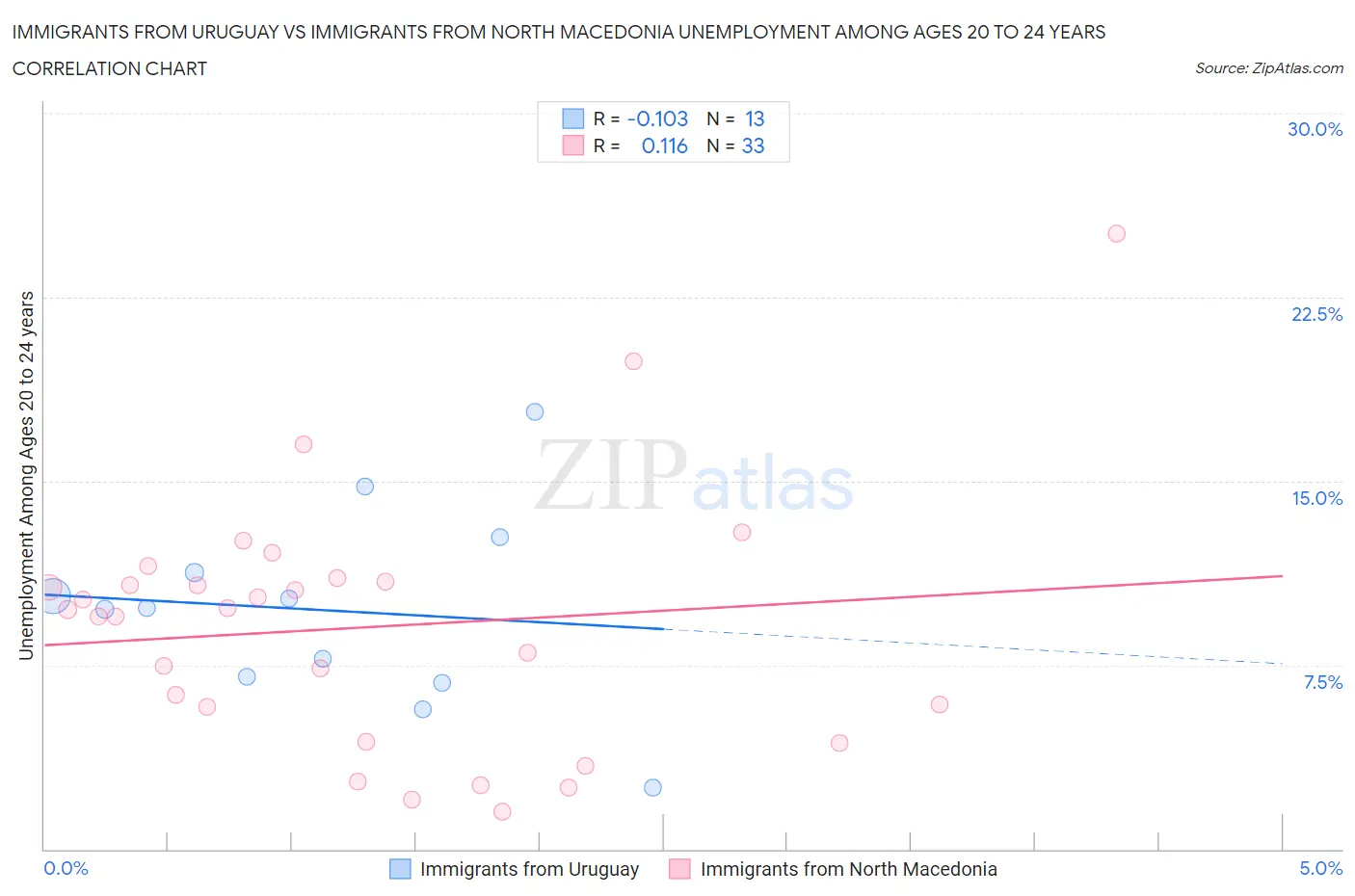 Immigrants from Uruguay vs Immigrants from North Macedonia Unemployment Among Ages 20 to 24 years