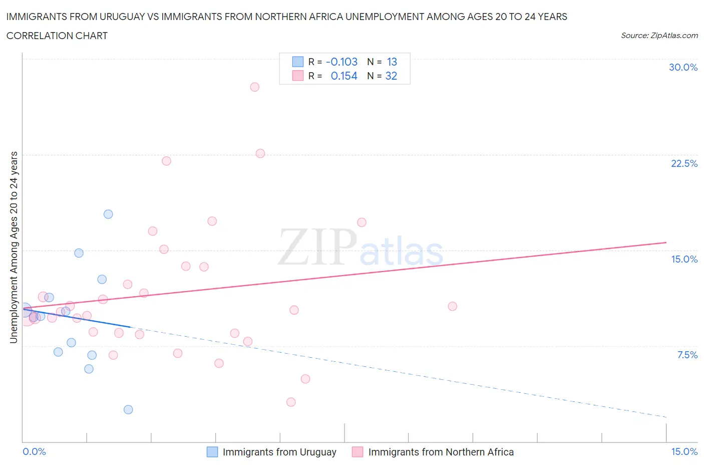 Immigrants from Uruguay vs Immigrants from Northern Africa Unemployment Among Ages 20 to 24 years