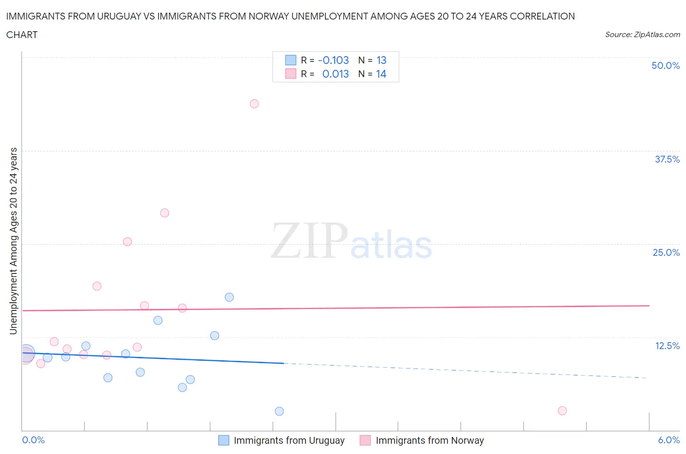 Immigrants from Uruguay vs Immigrants from Norway Unemployment Among Ages 20 to 24 years