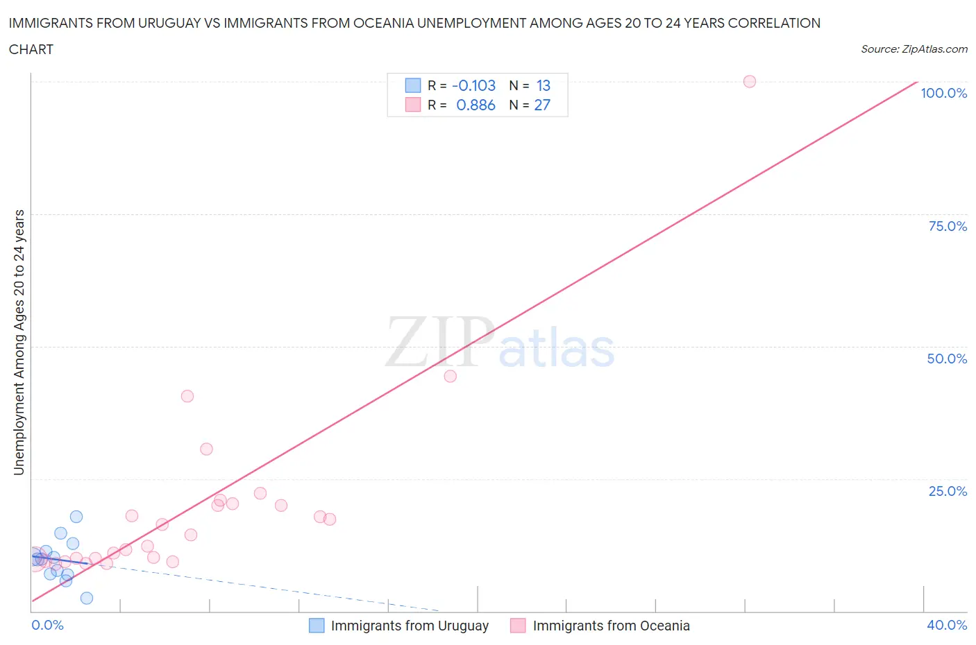 Immigrants from Uruguay vs Immigrants from Oceania Unemployment Among Ages 20 to 24 years