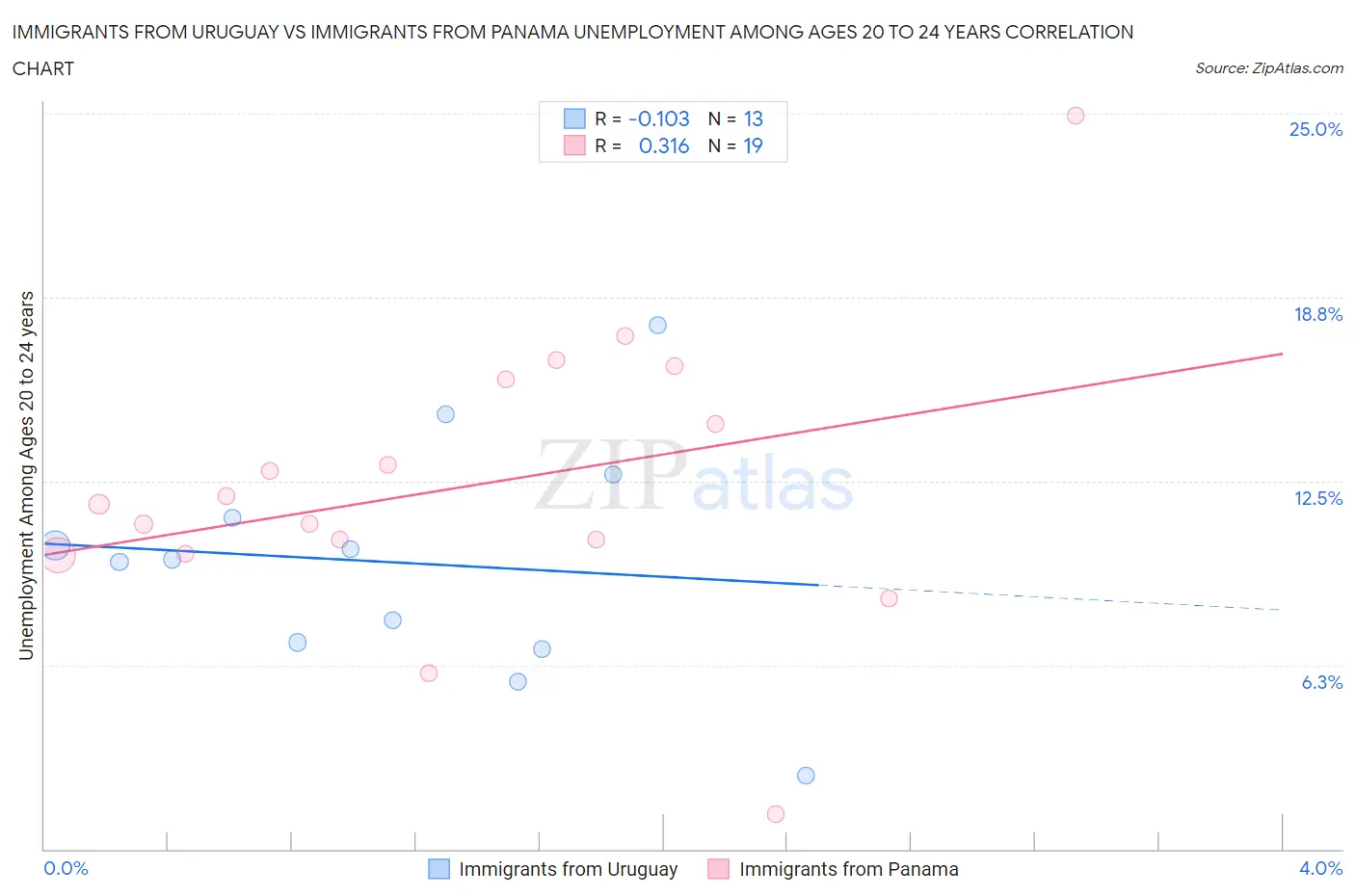 Immigrants from Uruguay vs Immigrants from Panama Unemployment Among Ages 20 to 24 years