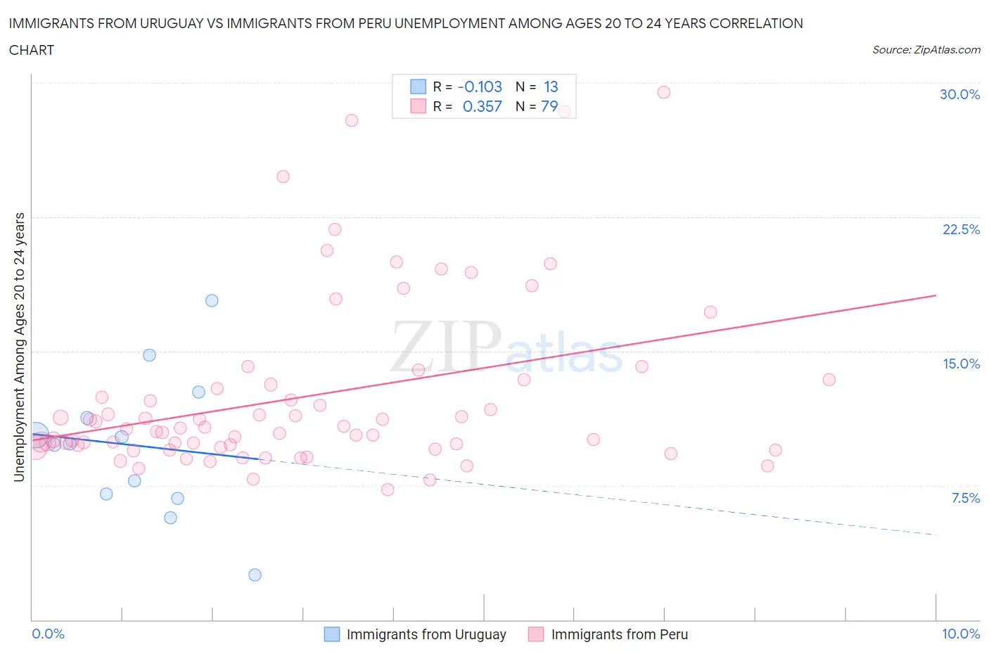 Immigrants from Uruguay vs Immigrants from Peru Unemployment Among Ages 20 to 24 years