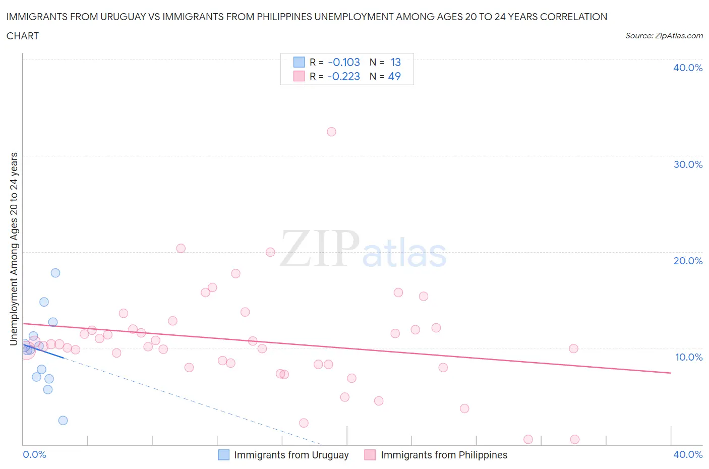 Immigrants from Uruguay vs Immigrants from Philippines Unemployment Among Ages 20 to 24 years