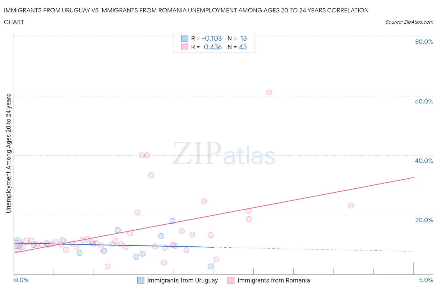 Immigrants from Uruguay vs Immigrants from Romania Unemployment Among Ages 20 to 24 years