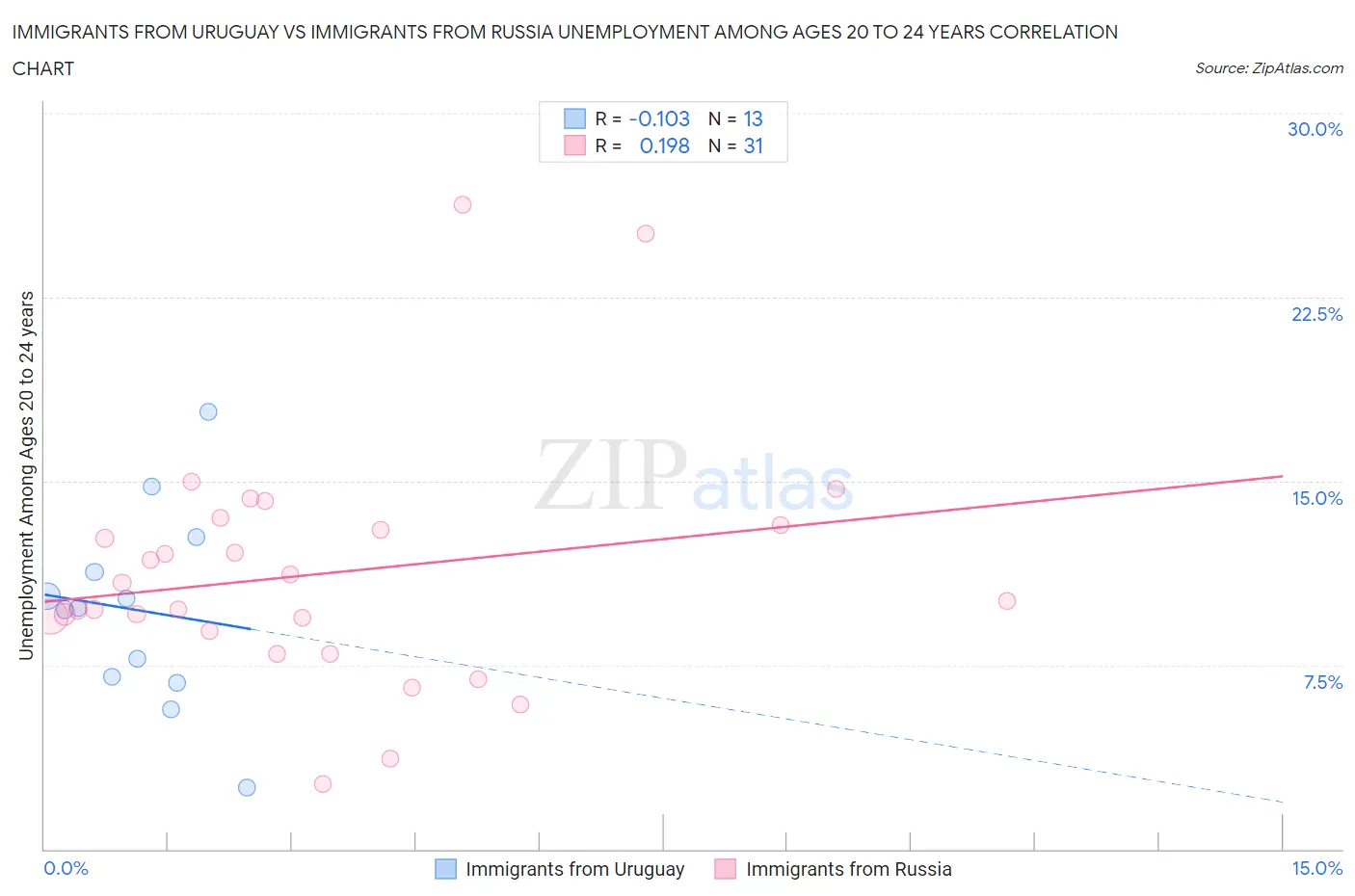 Immigrants from Uruguay vs Immigrants from Russia Unemployment Among Ages 20 to 24 years