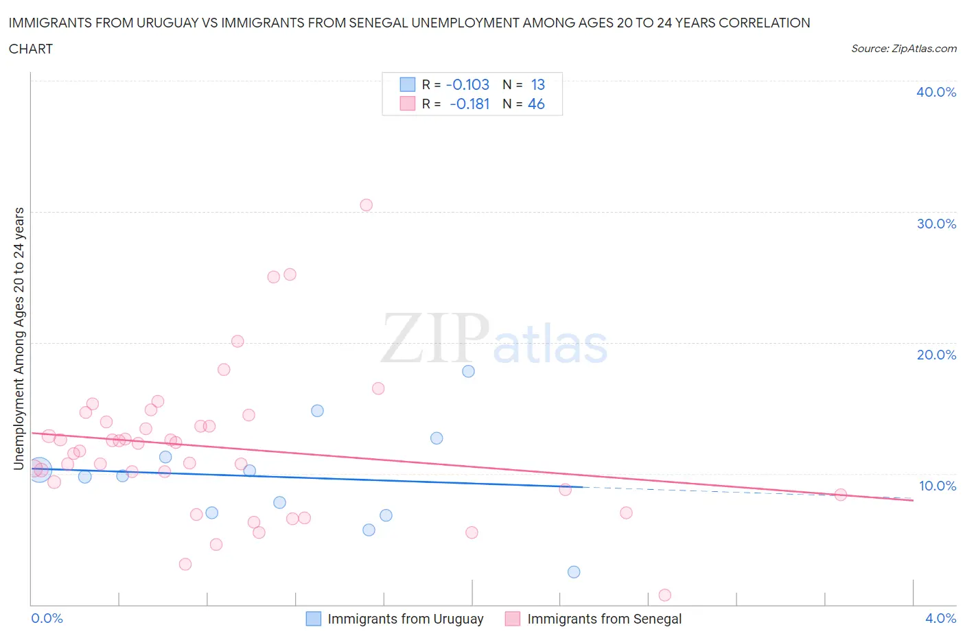 Immigrants from Uruguay vs Immigrants from Senegal Unemployment Among Ages 20 to 24 years