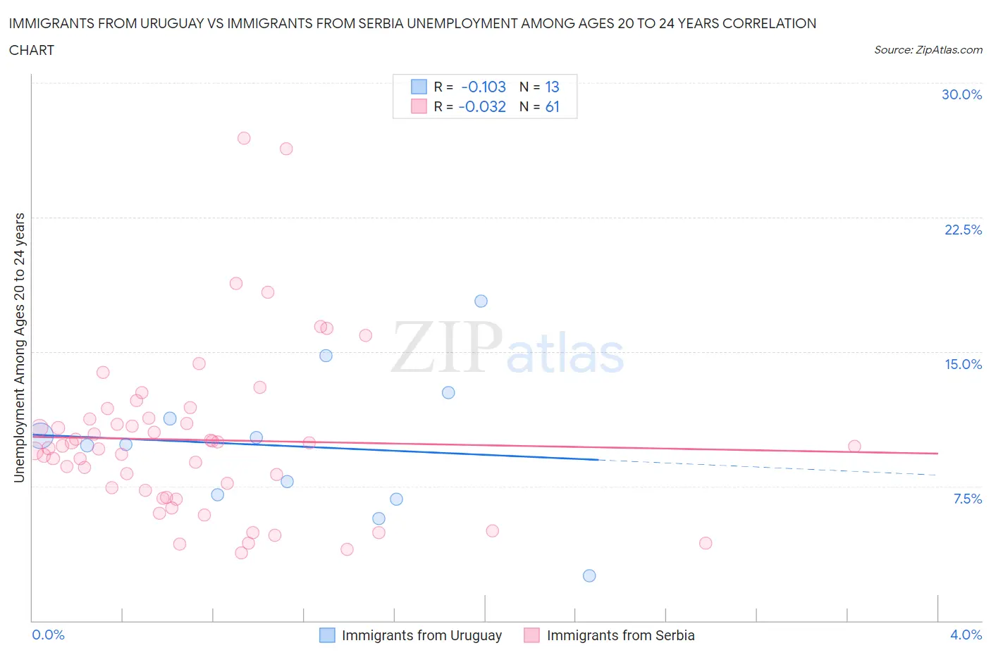 Immigrants from Uruguay vs Immigrants from Serbia Unemployment Among Ages 20 to 24 years