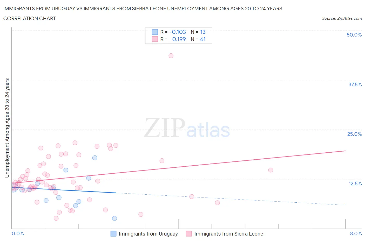 Immigrants from Uruguay vs Immigrants from Sierra Leone Unemployment Among Ages 20 to 24 years