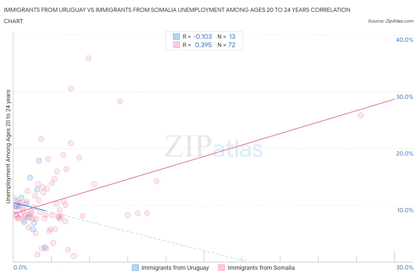 Immigrants from Uruguay vs Immigrants from Somalia Unemployment Among Ages 20 to 24 years