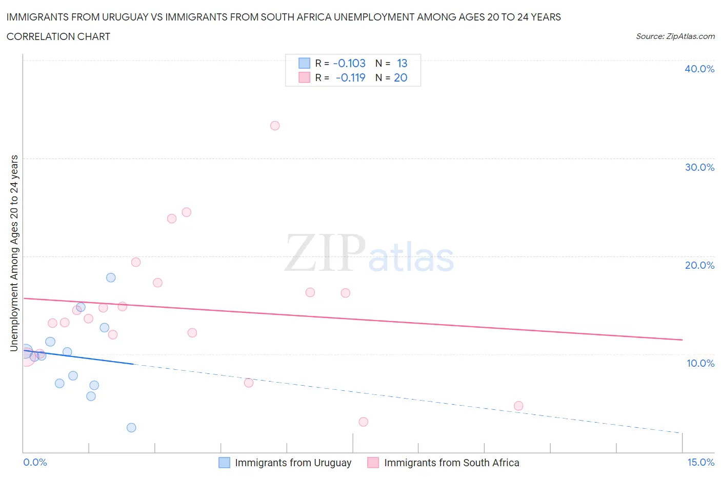 Immigrants from Uruguay vs Immigrants from South Africa Unemployment Among Ages 20 to 24 years