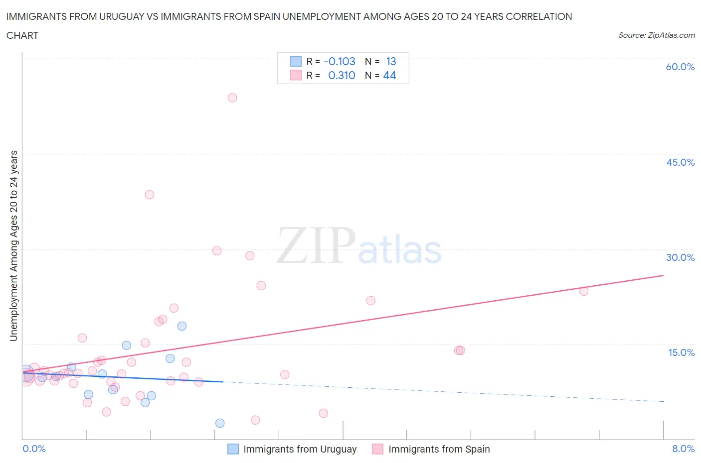 Immigrants from Uruguay vs Immigrants from Spain Unemployment Among Ages 20 to 24 years