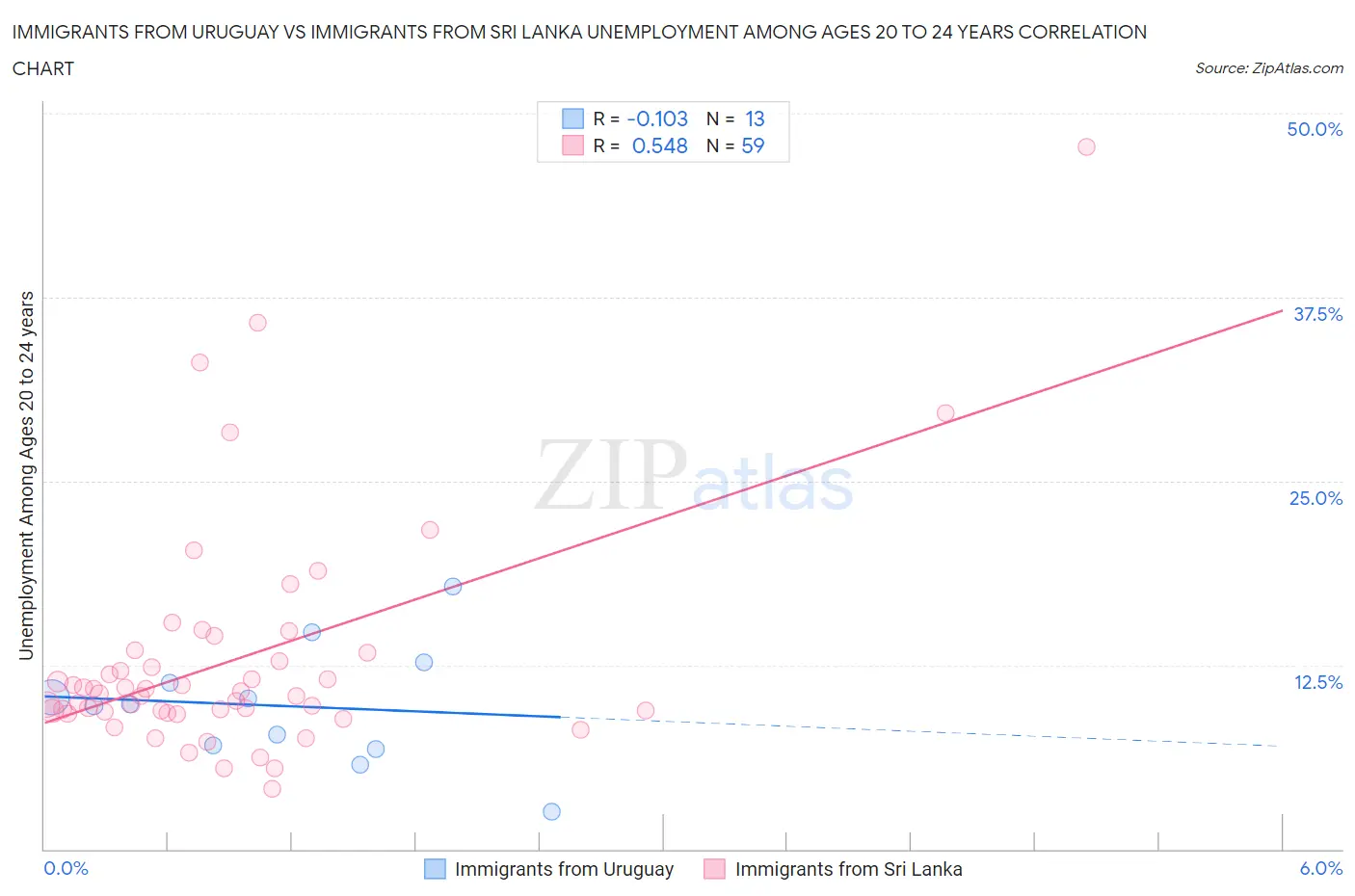 Immigrants from Uruguay vs Immigrants from Sri Lanka Unemployment Among Ages 20 to 24 years