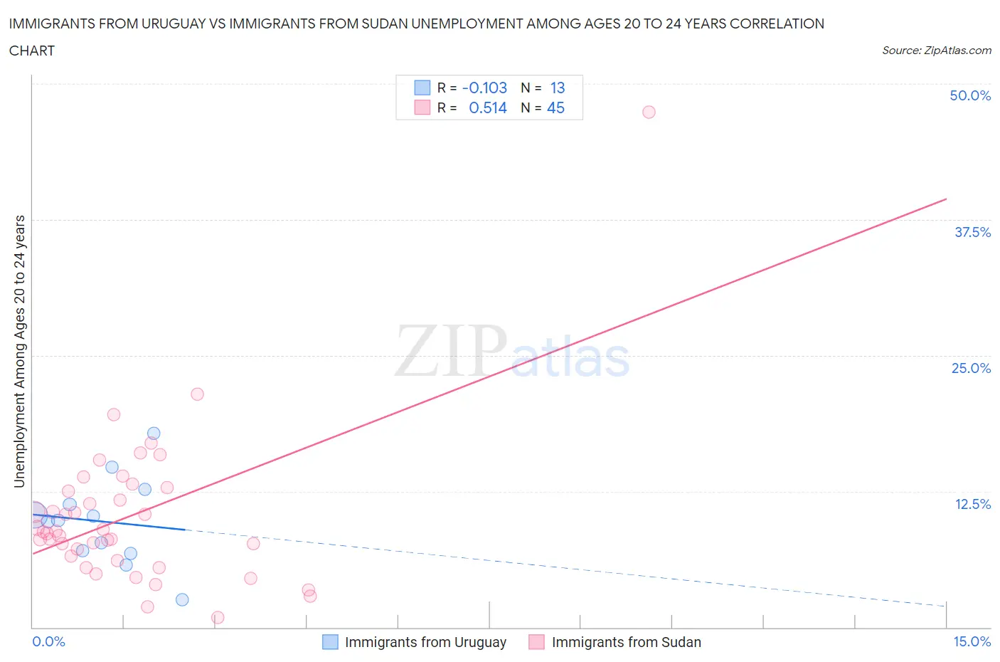 Immigrants from Uruguay vs Immigrants from Sudan Unemployment Among Ages 20 to 24 years