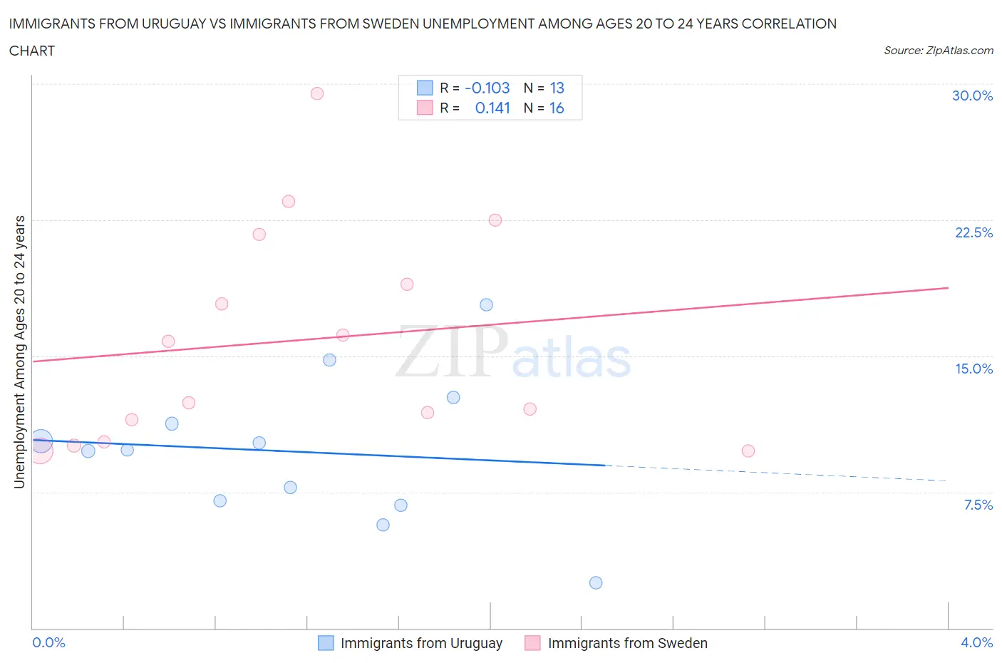 Immigrants from Uruguay vs Immigrants from Sweden Unemployment Among Ages 20 to 24 years