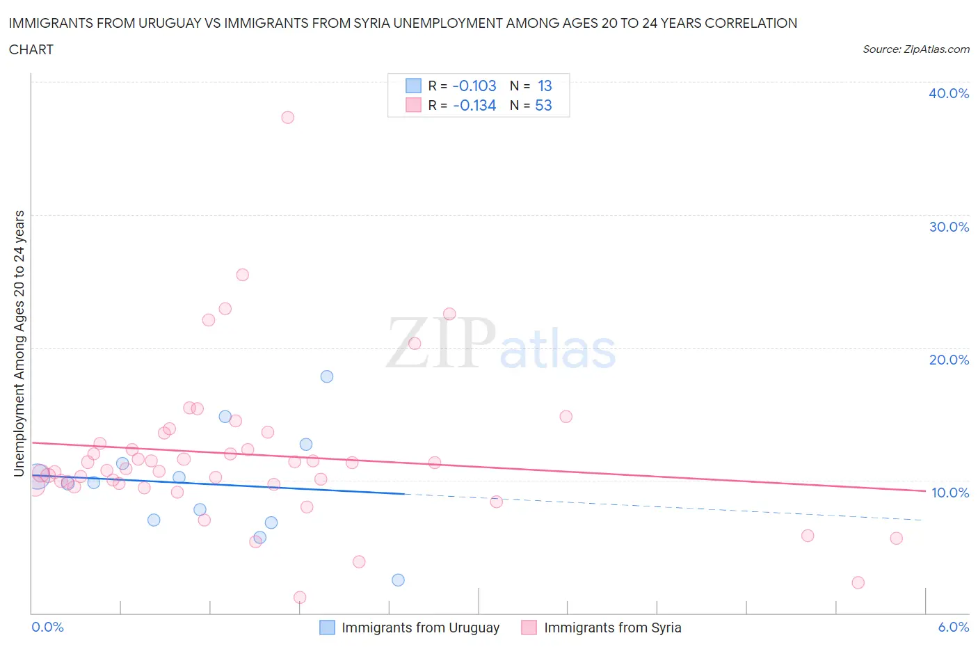 Immigrants from Uruguay vs Immigrants from Syria Unemployment Among Ages 20 to 24 years