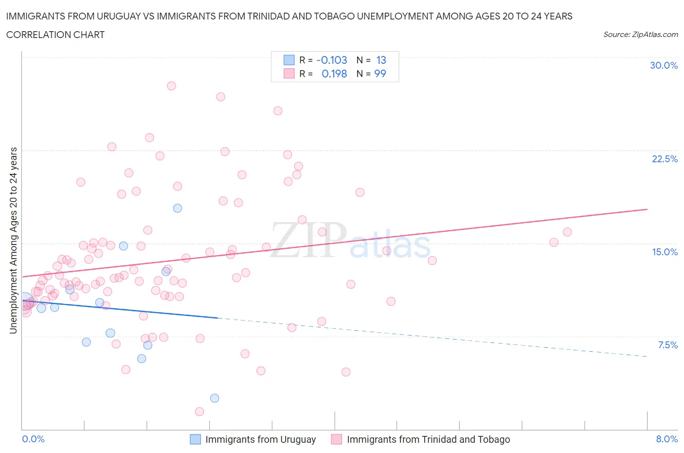 Immigrants from Uruguay vs Immigrants from Trinidad and Tobago Unemployment Among Ages 20 to 24 years