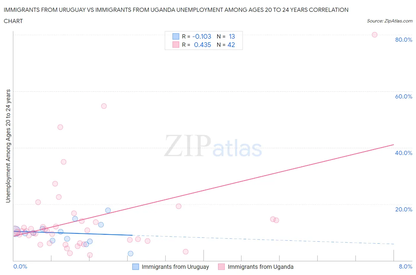 Immigrants from Uruguay vs Immigrants from Uganda Unemployment Among Ages 20 to 24 years