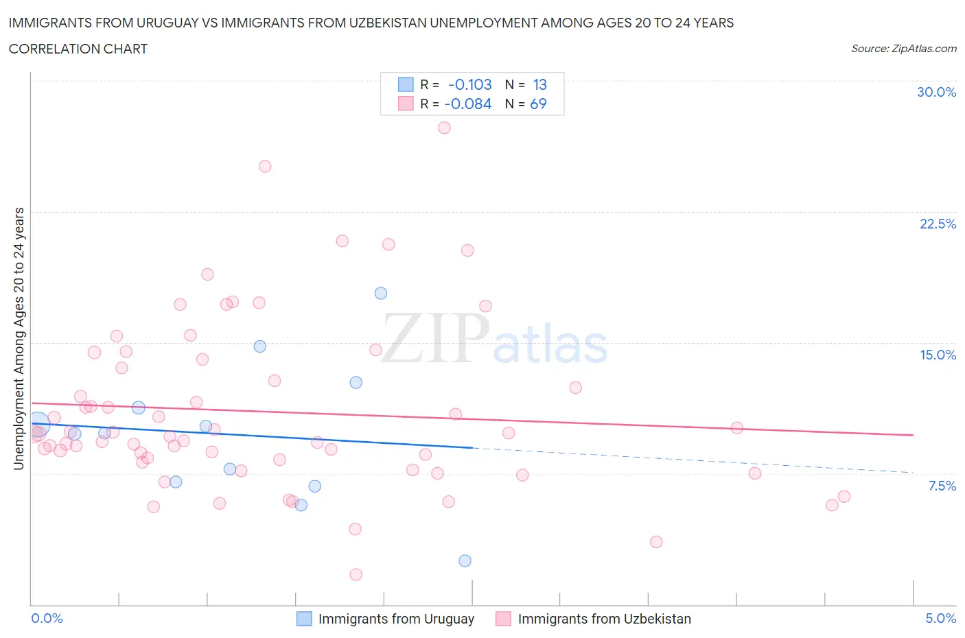 Immigrants from Uruguay vs Immigrants from Uzbekistan Unemployment Among Ages 20 to 24 years