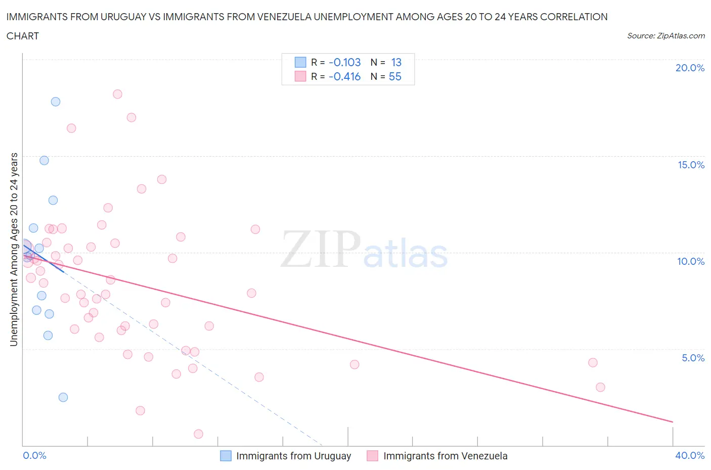 Immigrants from Uruguay vs Immigrants from Venezuela Unemployment Among Ages 20 to 24 years