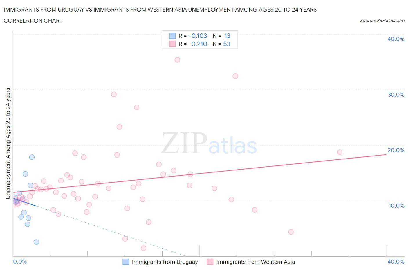 Immigrants from Uruguay vs Immigrants from Western Asia Unemployment Among Ages 20 to 24 years
