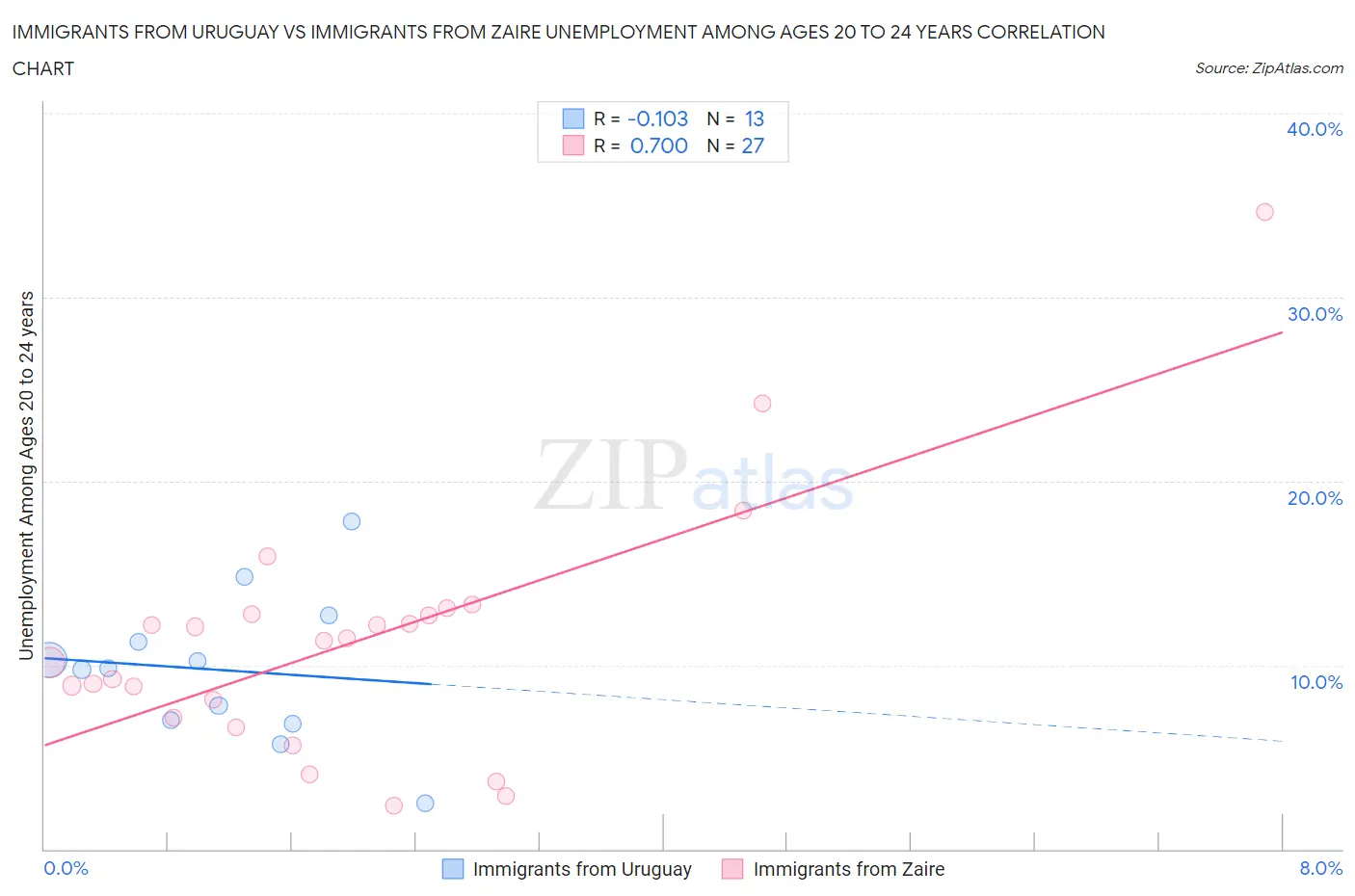 Immigrants from Uruguay vs Immigrants from Zaire Unemployment Among Ages 20 to 24 years