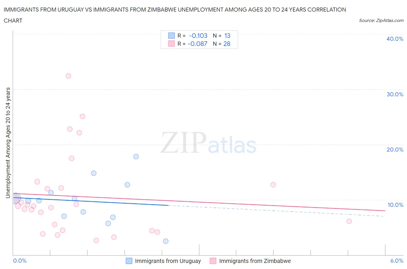 Immigrants from Uruguay vs Immigrants from Zimbabwe Unemployment Among Ages 20 to 24 years