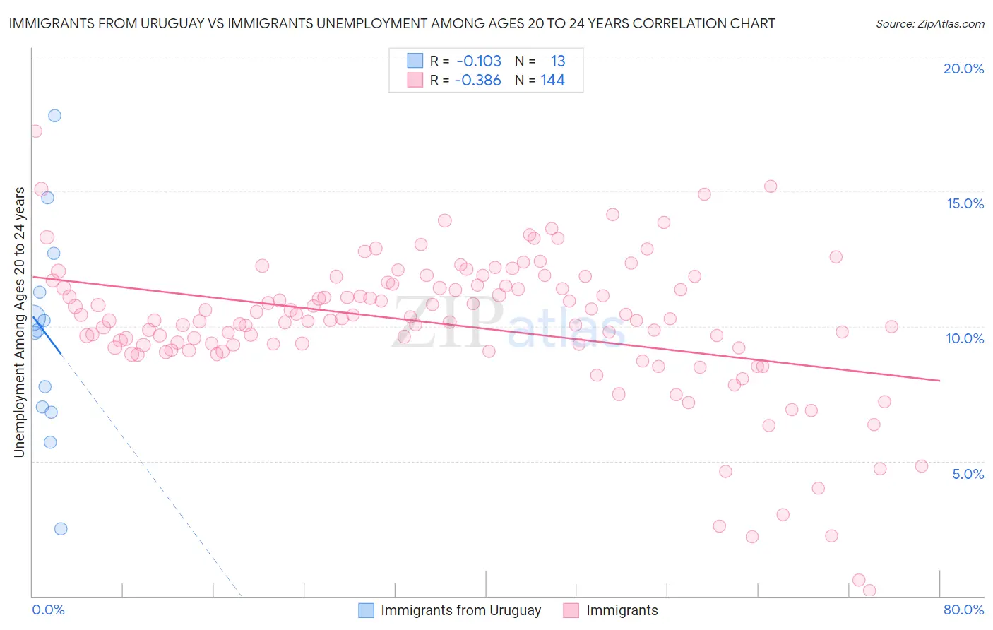 Immigrants from Uruguay vs Immigrants Unemployment Among Ages 20 to 24 years