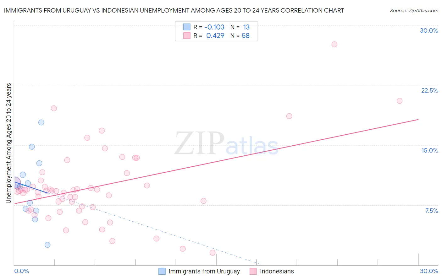 Immigrants from Uruguay vs Indonesian Unemployment Among Ages 20 to 24 years