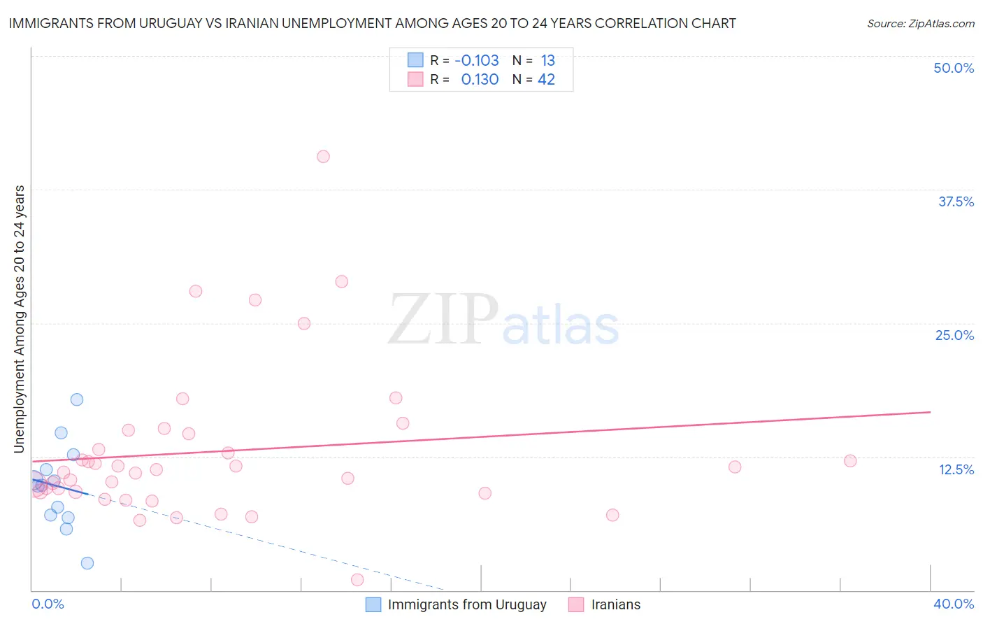 Immigrants from Uruguay vs Iranian Unemployment Among Ages 20 to 24 years