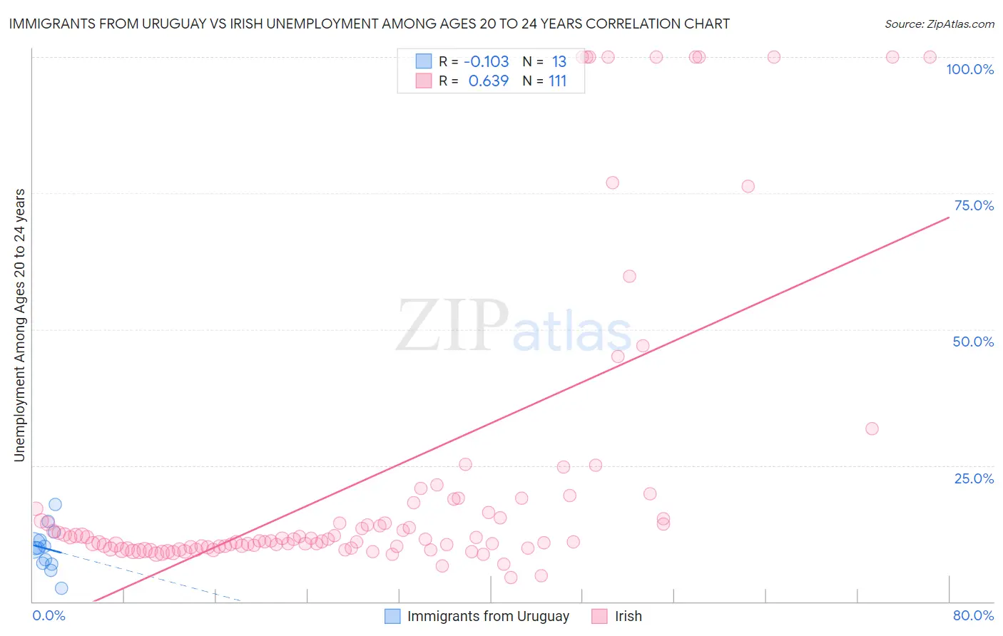 Immigrants from Uruguay vs Irish Unemployment Among Ages 20 to 24 years