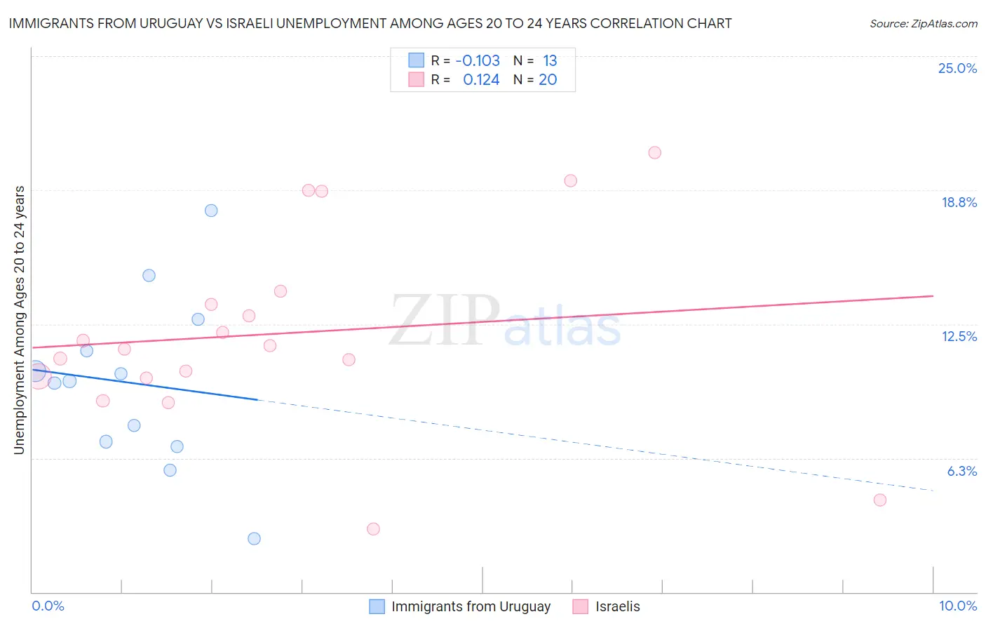 Immigrants from Uruguay vs Israeli Unemployment Among Ages 20 to 24 years