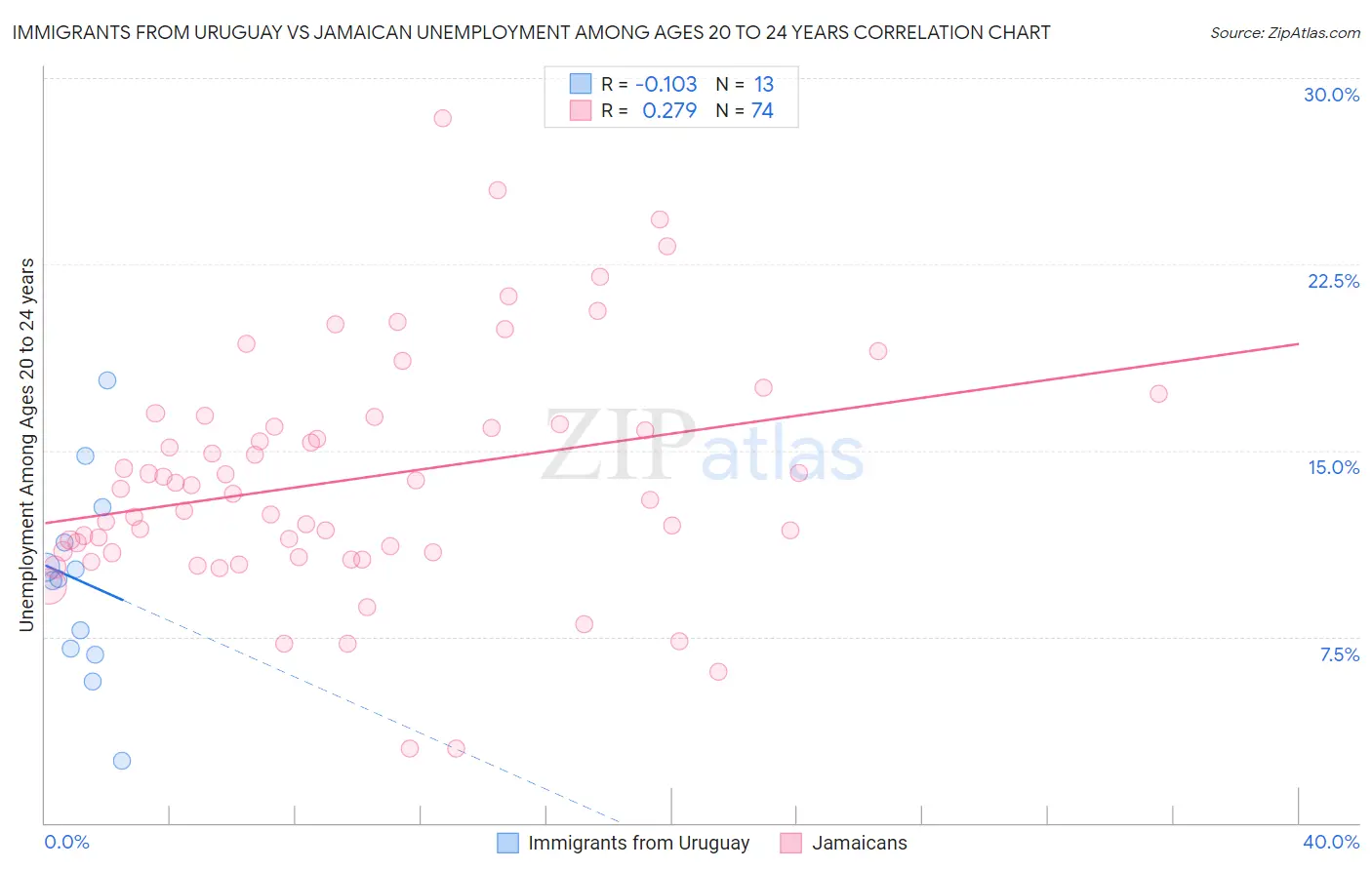 Immigrants from Uruguay vs Jamaican Unemployment Among Ages 20 to 24 years