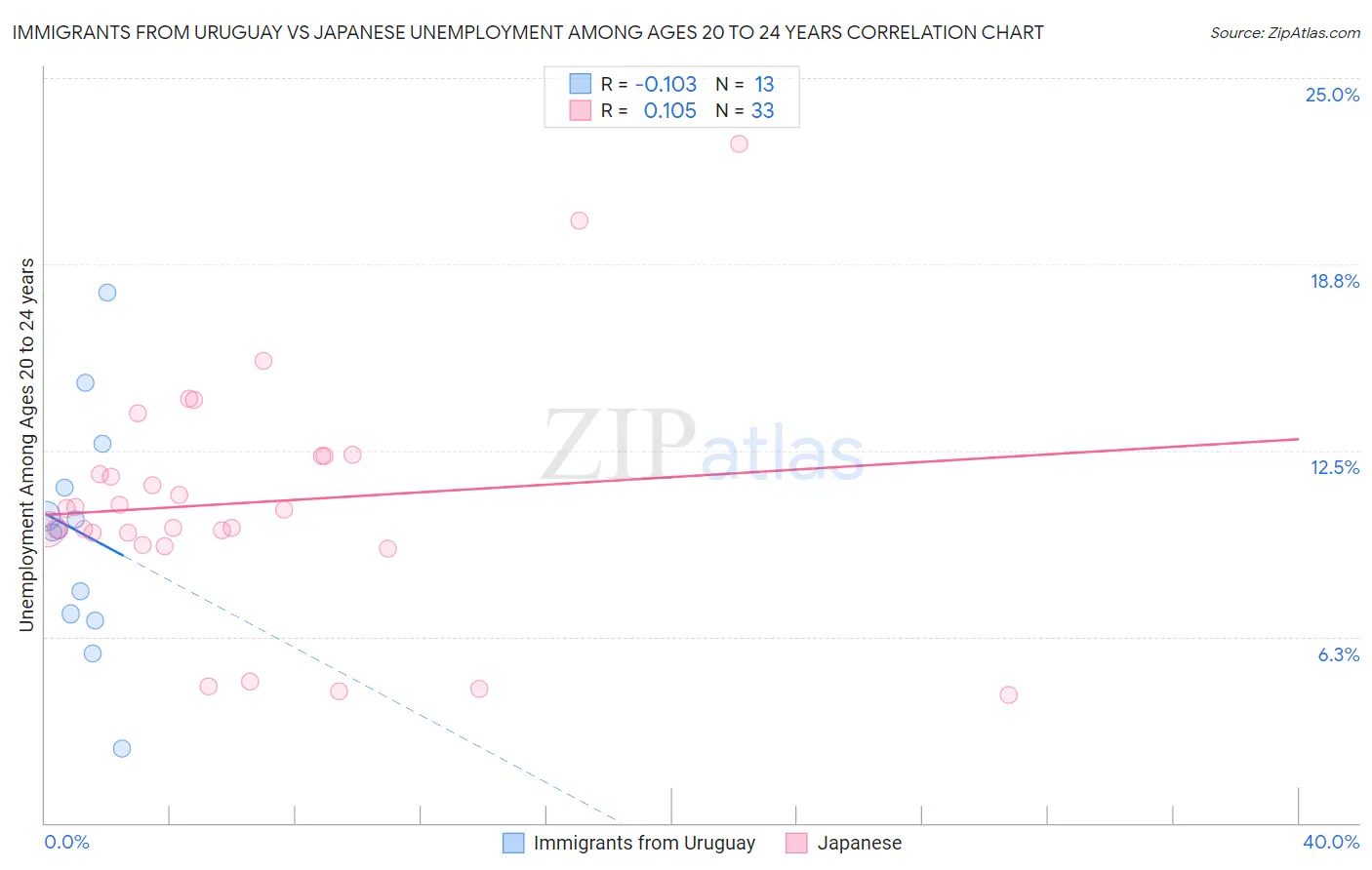 Immigrants from Uruguay vs Japanese Unemployment Among Ages 20 to 24 years
