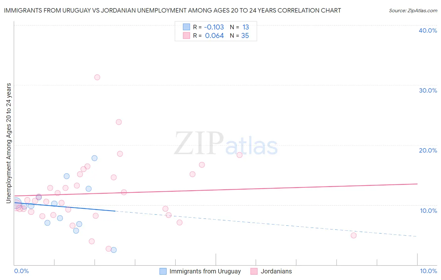 Immigrants from Uruguay vs Jordanian Unemployment Among Ages 20 to 24 years