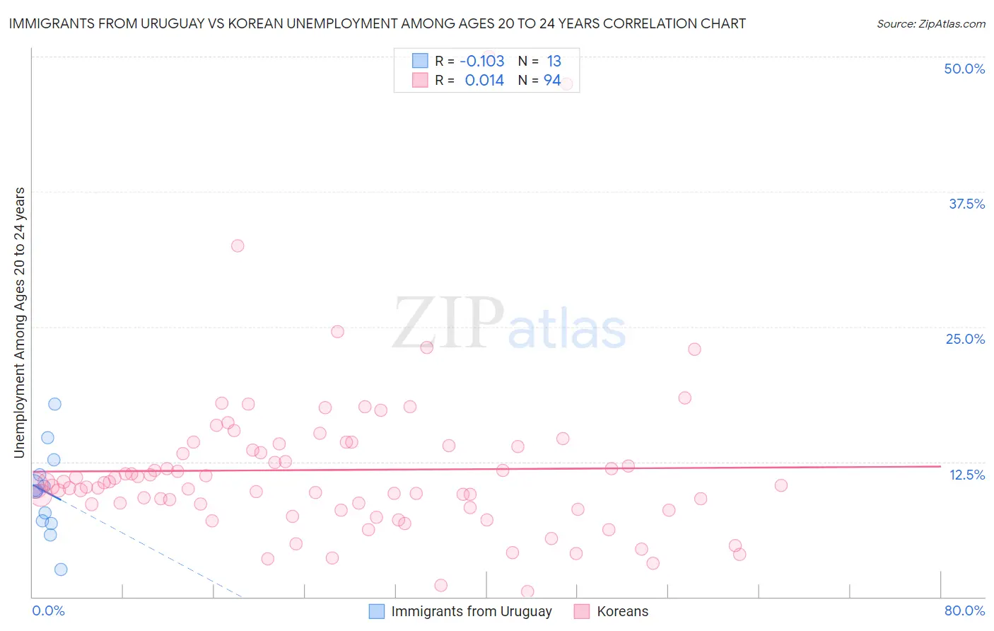 Immigrants from Uruguay vs Korean Unemployment Among Ages 20 to 24 years